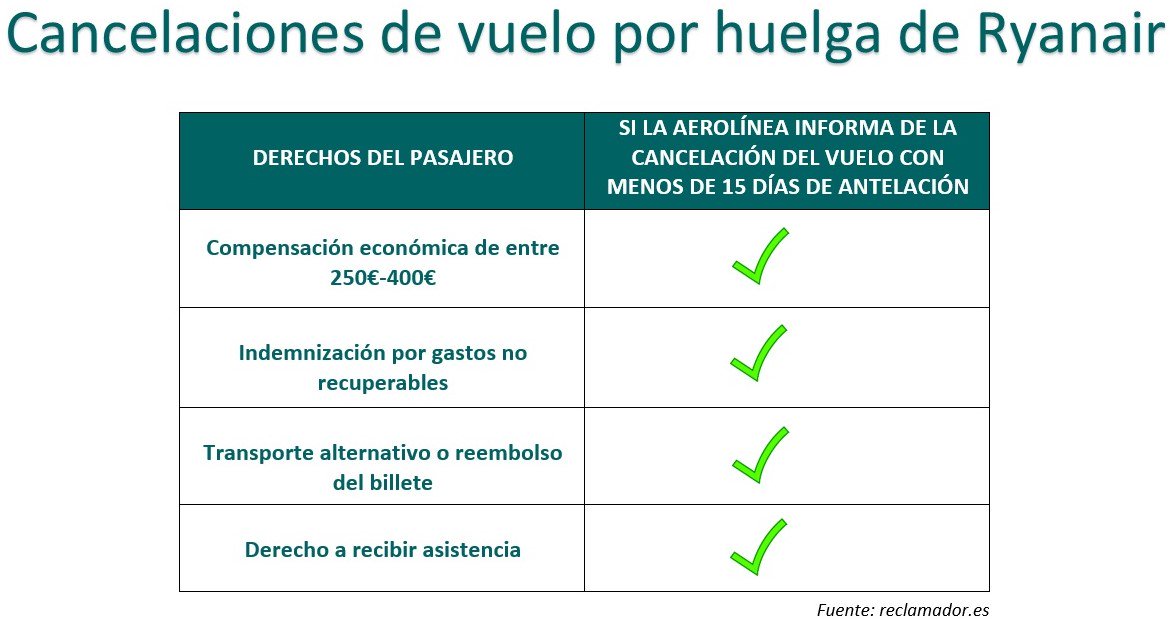 reclamador's tweet photo. ⚠️ HUELGA DE #RYANAIR LOS DÍAS 25 Y 26 DE JULIO ⚠️ Estos son tus #derechos como pasajero si tu vuelo ha sido cancelado. #HuelgaRyanair #TCP https://t.co/KErWWcAlJS