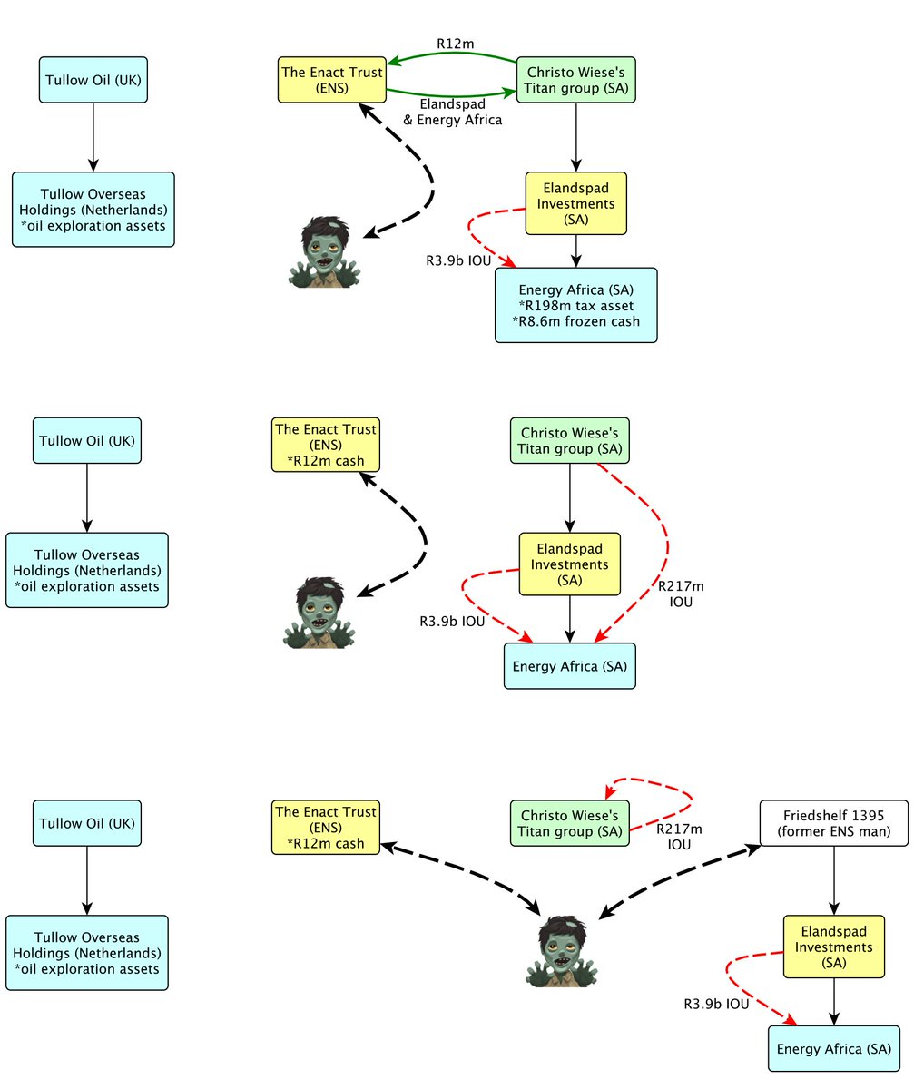 amaBhungane's tweet image. READ: In a complex deal ENSafrica restructured a multinational oil co. in a way that allowed it to spirit R3.9bn out of SA without paying all owed taxes. ENSafrica then sold the cash shell to Wiese. Sars claims the transaction was an elaborate tax dodge bit.ly/2LvmjKw