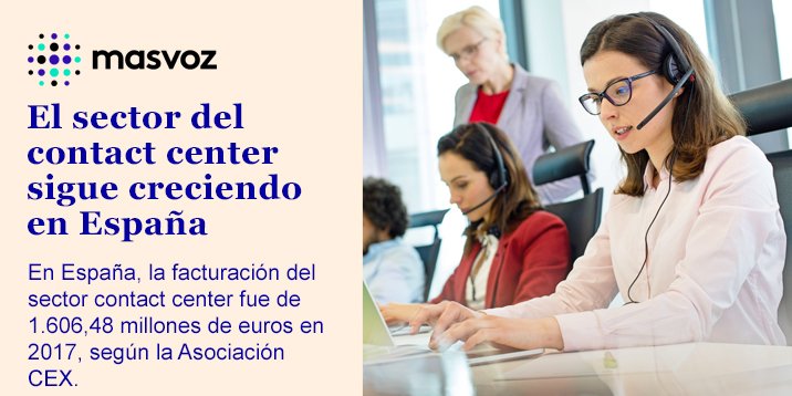 enreach_es's tweet photo. Según un informe de la Asociación CEX, el sector del #ContactCenter contó con 74.196 personas trabajando durante el ejercicio 2017 en España, cifra que supone un aumento del 5,2% con respecto al año anterior: https://t.co/DZxJxmLzbl #CallCenter #Informe2017 https://t.co/NIyVHMERAY