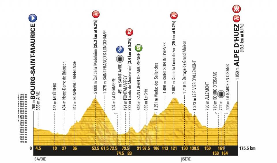 Develop_Assoc's tweet photo. #BourgSaintMauriceLesArcs > #Alpedhuez
19/07/2018 - Étape 12 - 175,5 km - #Montagne

Un grand classique du genre viendra clore le chapitre #alpestre de l’édition 2018  Les 21 #lacets qui conduisent à l’Alpe d’Huez fourniront un verdict provisoire.

#TDF2018 #cyclisme https://t.co/LF0wIbRsSZ