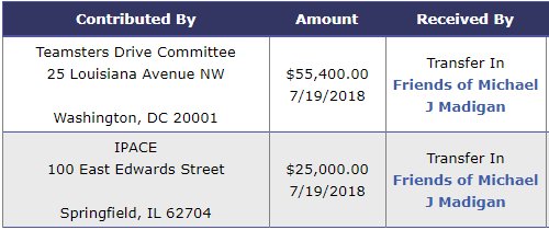 CitizenVMachine's tweet photo. #PAC Update: Looks like the Teamsters and teachers union @ieanea are still in Madigan's corner for $80,000, even though @JBPritzker holds the Dem's Hermes purse strings full of #DaddyWaveBucks. Friends until the end, I suppose.
#twill #ILGov #UnionStrong https://t.co/dfvdV63MrQ