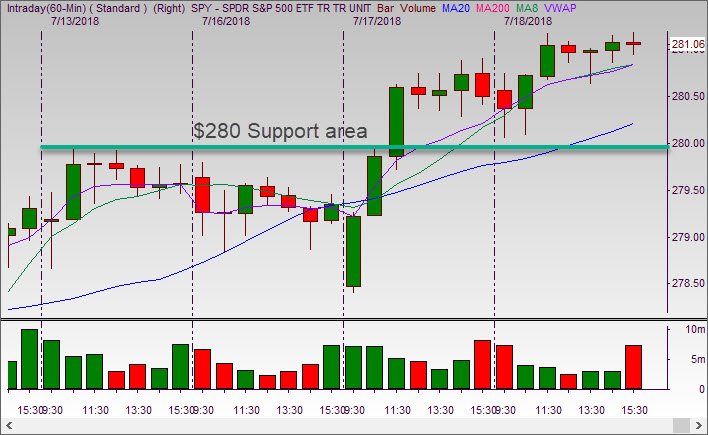 rgshapiro's tweet photo. Another day and pretty much the same story. $SPY Gaping down into $280 support area. I am looking for a stop near or slightly below $280 to buy this morning. Although, if $SPY can drive below $279.50 and downtrend, this would open up the possibility of a move lower to $278 area. https://t.co/0jpT7F2Gt7