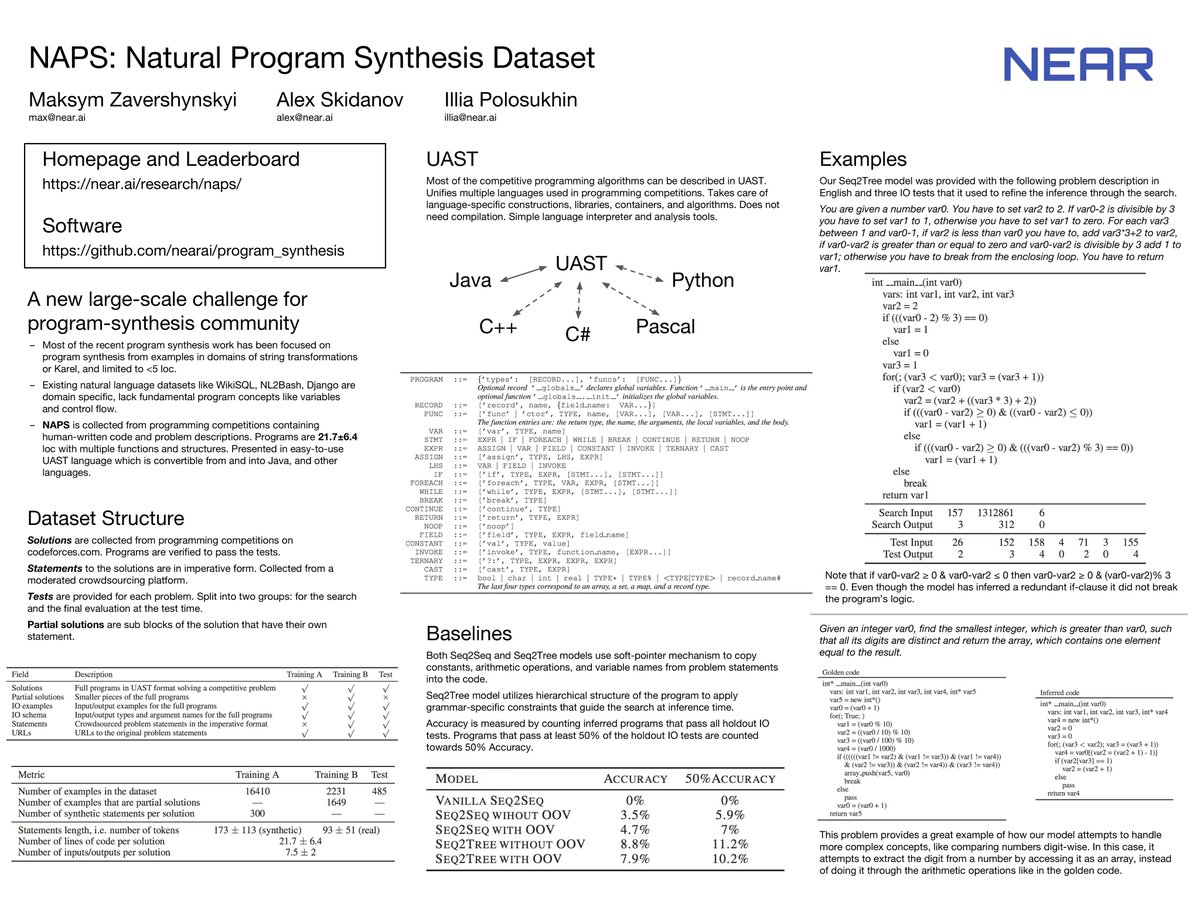 ilblackdragon's tweet image. Had great time at #NAMPI workshop at #ICML last Sunday. Presented our new very hard #ProgramSynthesis dataset near.ai/research/naps and state-of-the-art on #Karel uclmr.github.io/nampi/extended…