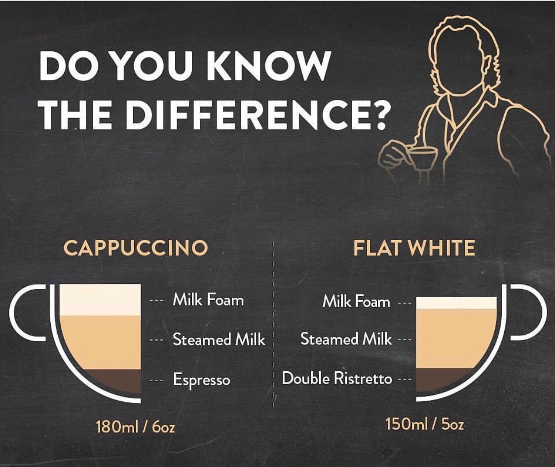 Капучино и флэт уайт разница. Флэт уайт vs капучино. Латте капучино раф флэт уайт. Капучино латте флэт уайт отличия. Эспрессо капучино латте флет уайт.