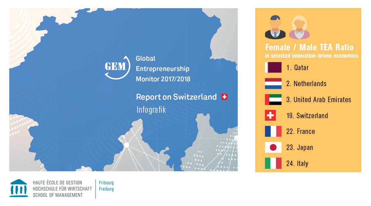 Female Entrepreneurship - Switzerland ranks the fifth lowest innovation-driven country according to the latest GEM Report 2017-2018 <a href="/HEG_FR/">HEG-FR / HSW-FR</a> . More results: ow.ly/h0S130l1yU8  #GlobalEntrepreneurshipMonitor #GEM2018 <a href="/GEMNOW/">Global Entrepreneurship Monitor</a>