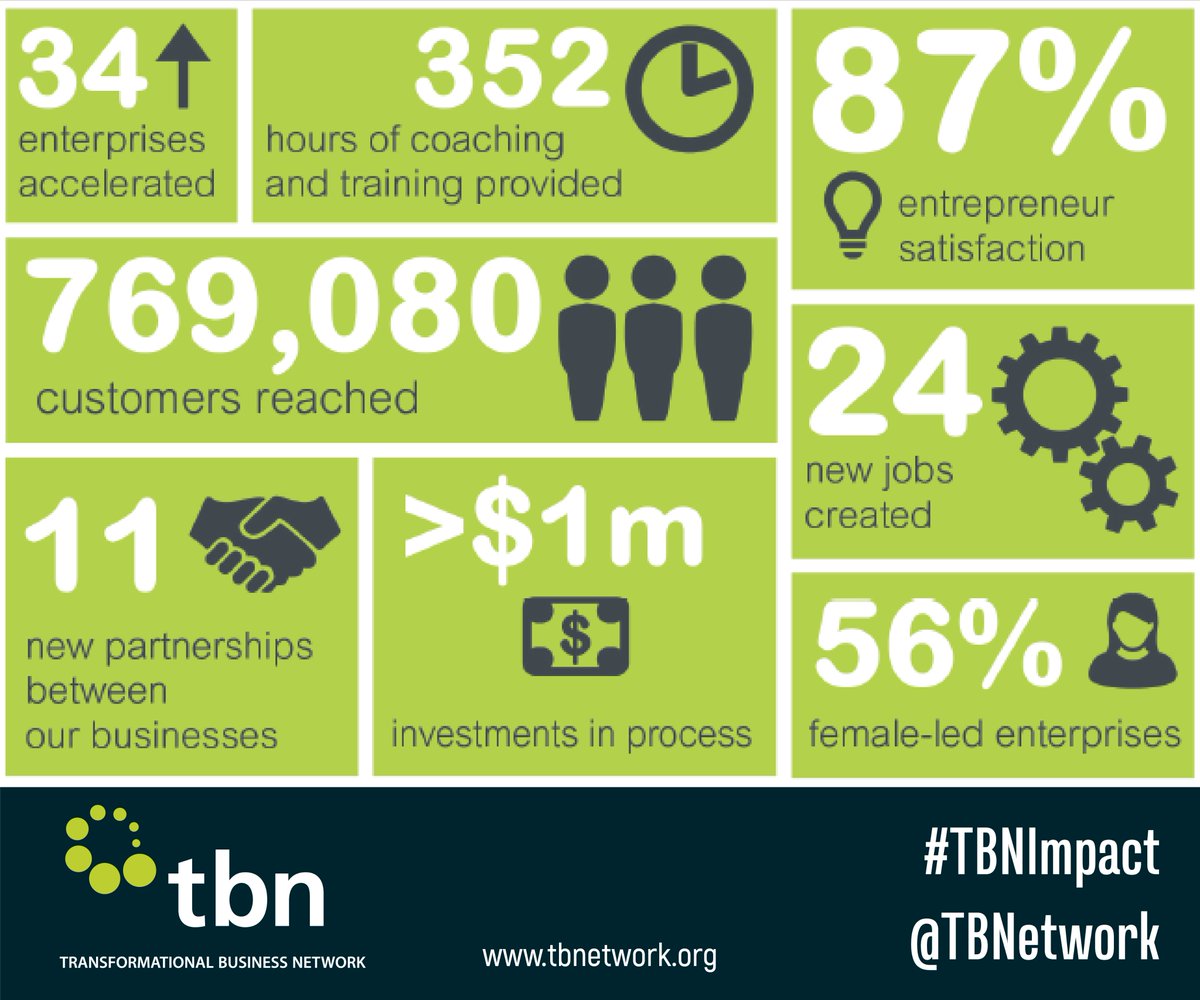 TBNetwork's tweet photo. In #EastAfrica the work done just over one year is encouraging. The projected impact with more #investors taking keen interest is something to look forward to.
#TBNImpact
Have you taken a look at the Impact Report? https://t.co/2y6YXh6FQz https://t.co/pkfTgazBTX