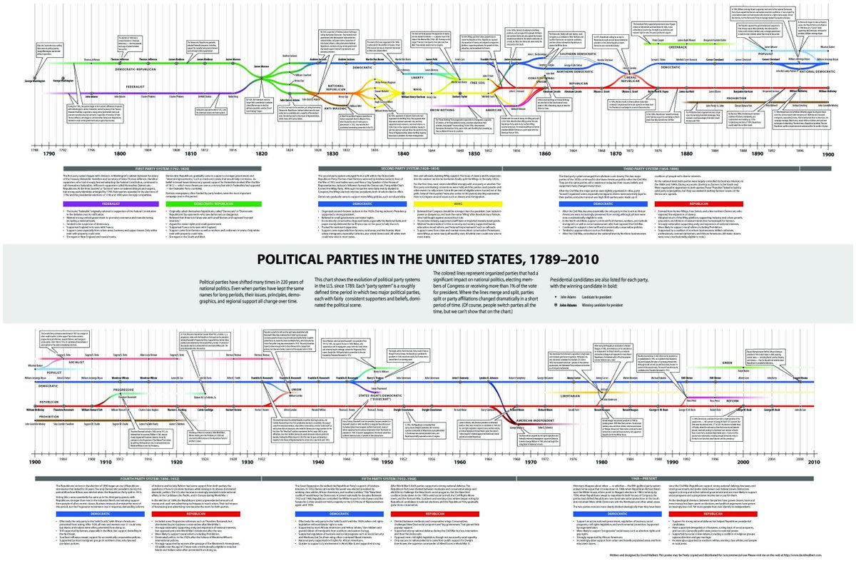 History Of Us Political Parties Chart