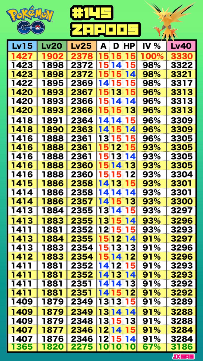 Zapdos Pokemon Go Cp Chart