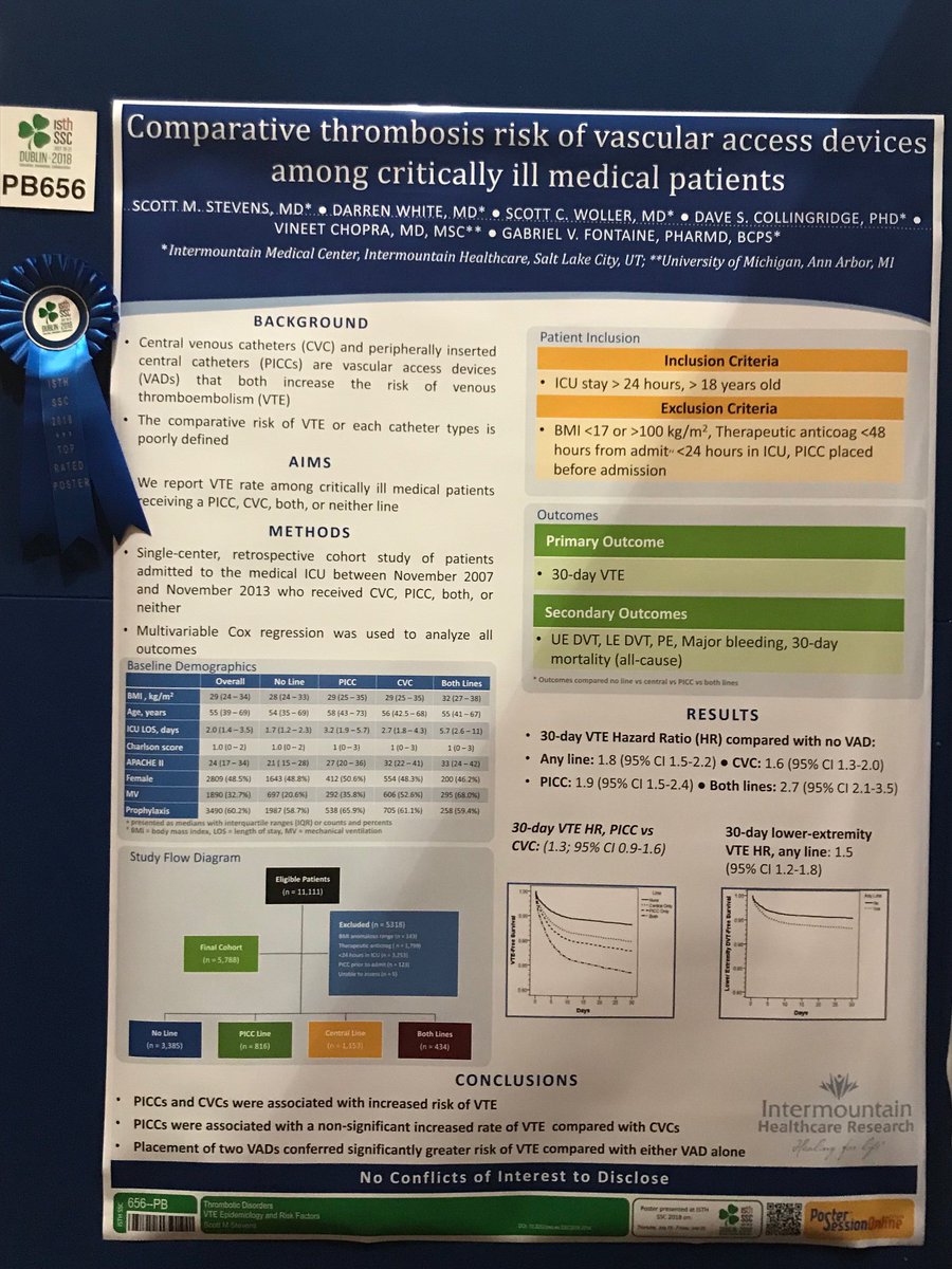 vineet_chopra's tweet image. Thrilled that our ⁦@Intermountain⁩ and ⁦@umichmedicine⁩ collaboration received Top Rated Poster Award ⁦@isth⁩ scientific meeting. More evidence supporting the theombogenicity of #PICCs. #VTE #MAGIC