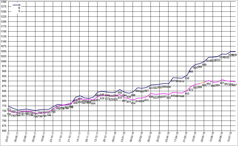 Nbsk Price Chart