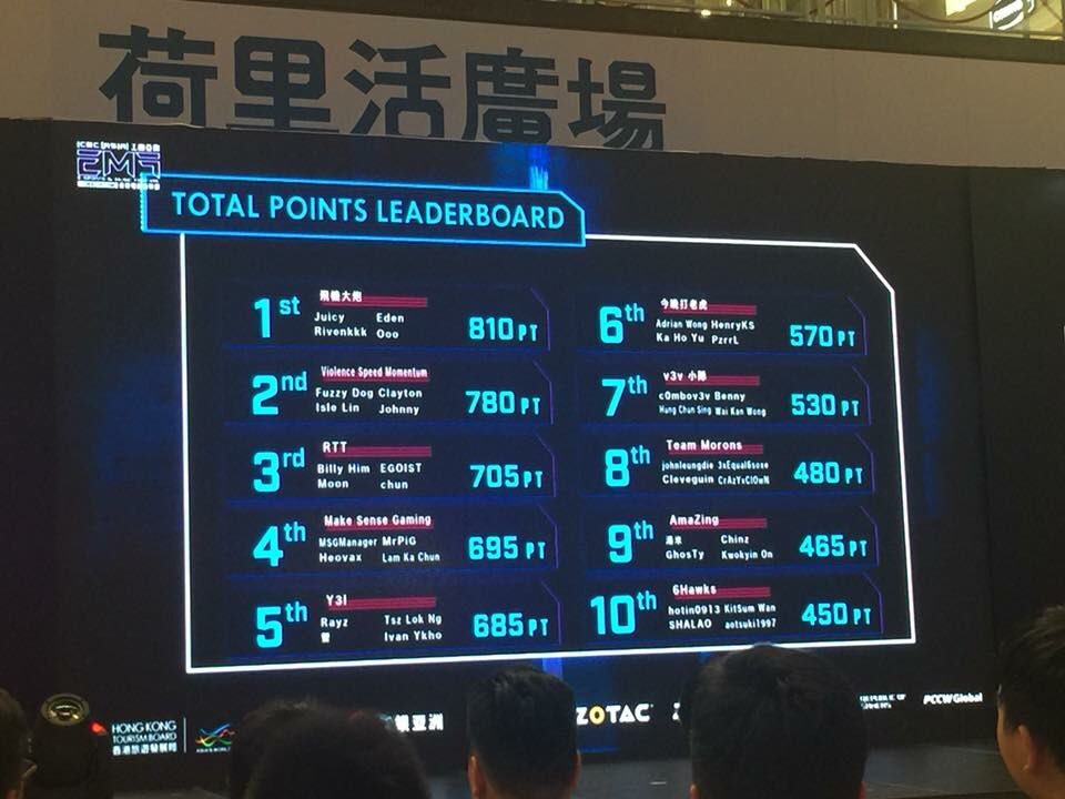 makesensegg's tweet photo. EMF PUBG World Invitational Day 1 Group C Round 1
-
We lost tonight’s match as 695 point. Thank you for your support.
#MSGWin #MSGFighting #ToTheWorld https://t.co/fNPTPGt8Th