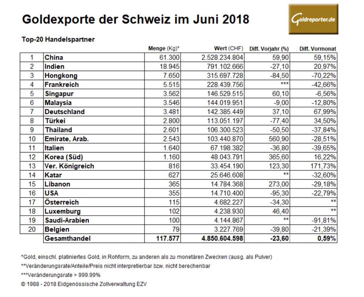 Daniel March Latest Swiss Gold Import Export Figures For June Gold Exports To China Rose By 59 Mom To 61 3 Tonnes The Bulk Of The Imports Were Supplied By The Uk