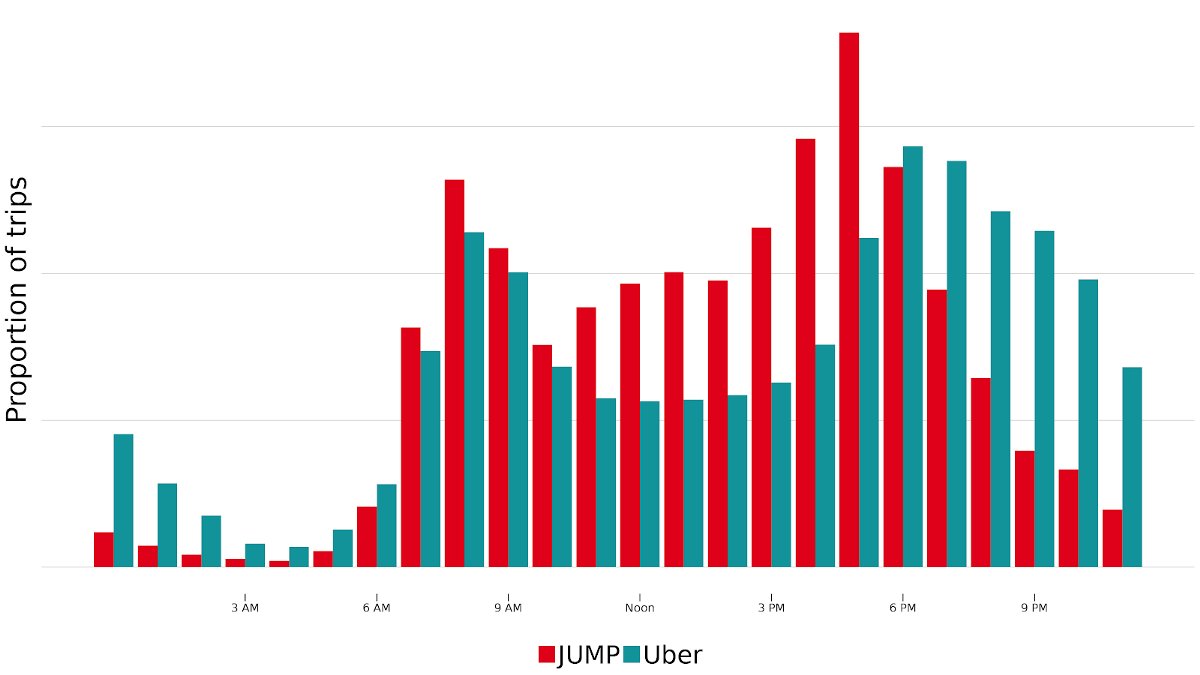 #AMAZING data coming from San Francisco: now that <a href="/jumpbikes/">jumpbikes</a> are integrated in the <a href="/Uber/">Uber</a> app, #bikeshare trips went up 15% and Uber trips went down 10% among early adopters! Not to talk about peak hours...
medium.com/uber-under-the…