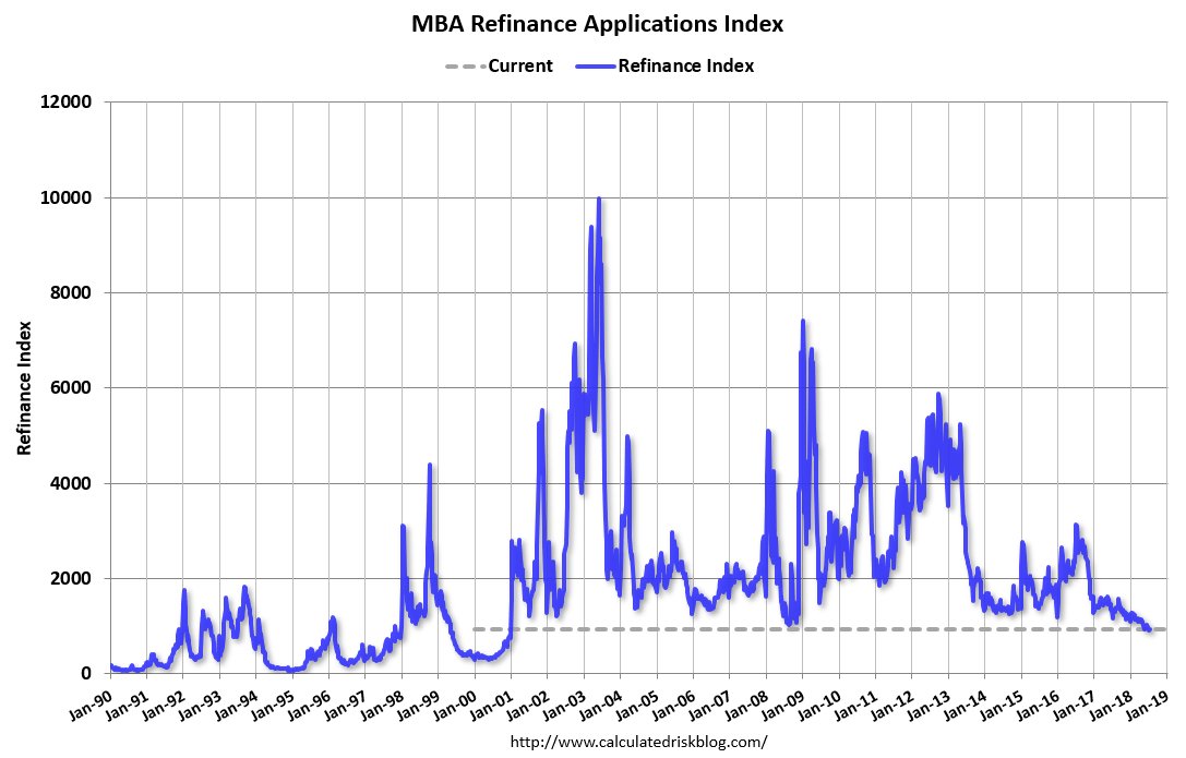 Refinance Chart