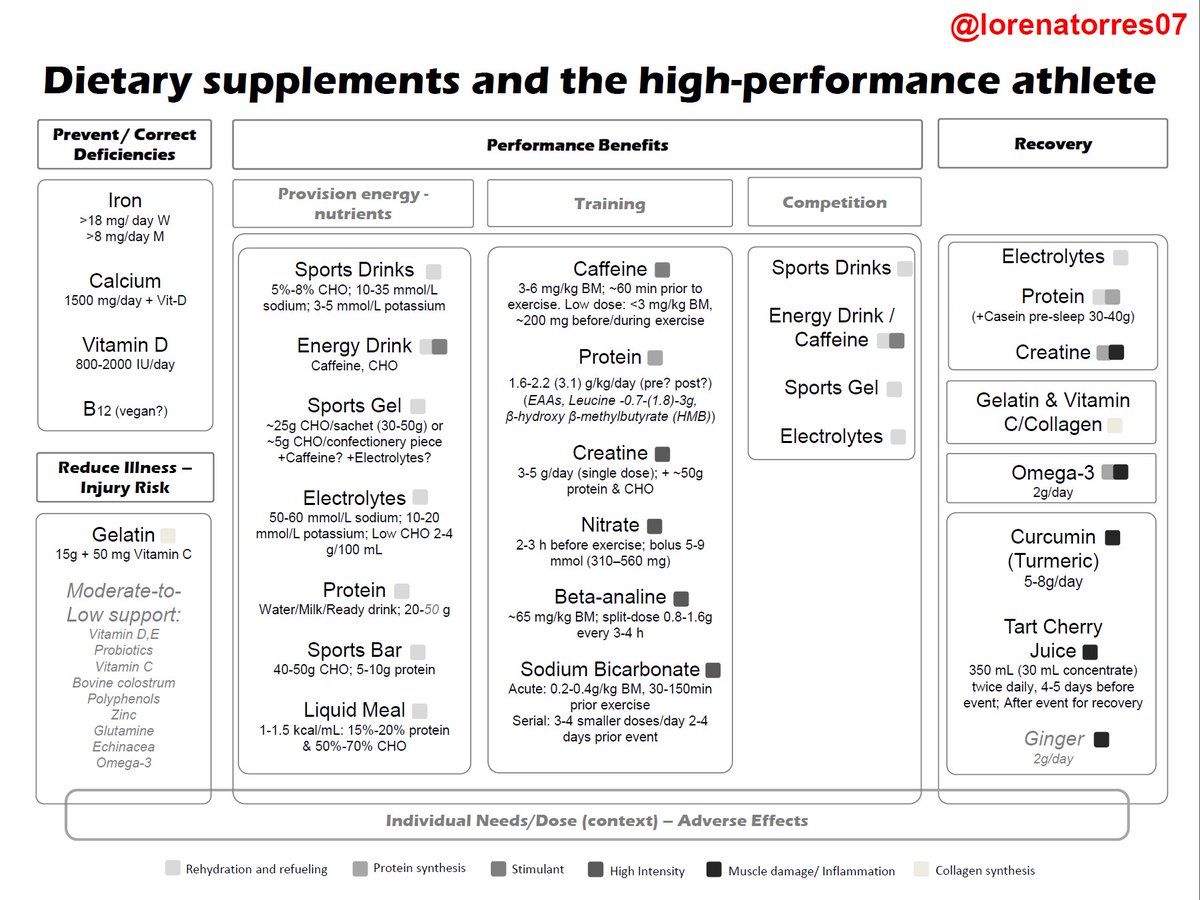 lorenatorres07's tweet photo. Dietary Supplements and the High-Performance Athlete: an overview (general outline)

Keep in mind:
* Individual Needs / Responses
* Context (!!)
* Dose / Timings
* Level of Scientific-Evidence
* Supplement Quality (brands)
* Other Potential Benefits
* Individual Adverse Effects https://t.co/l4OdNCdpK5