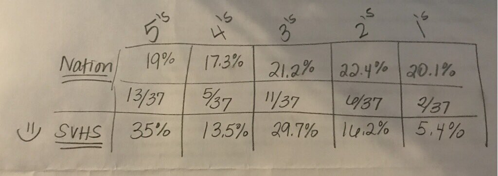Quick shout out to public schools in Vegas...nearly a 2% gain in AP scores this year. Higher than the national average. My AP Calculus teacher had over 50% of her kids score a 3, 4, or 5. Goes to show that a great teacher means everything...and CCSD has many! #wearevista