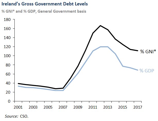 The chart shows the latest data for Gross Irish General Government Debt over the period 2001 to 2017, with the 2017 outturn showing a level of 111.1 per cent for debt-to-GNI*.