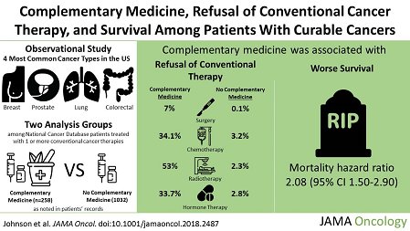 JAMAOnc's tweet photo. Patients who pursued #ComplementaryMedicine for breast, prostate, colon or lung cancer had a significantly worse overall survival, likely explained by delays in or refusal to pursue conventional #cancer therapies https://t.co/o9PN6dAefZ @sky__john @cpgYALE @YaleCOPPER @jamesbyu https://t.co/XTtqpyAmoY