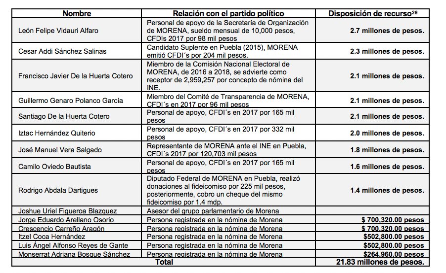 EduardoAgSi's tweet photo. 3/4 Parte 3. Resulta que no fueron damnificados del sismo, sino “damnificados de morena”, los que cobraron más de 21 millones de pesos. Entre ellos, personal de la Secretaría de Organización por 2.7 mdp., un diputados por 1.4 mdp, etc. Ver foto. https://t.co/WsQKs5b7pl