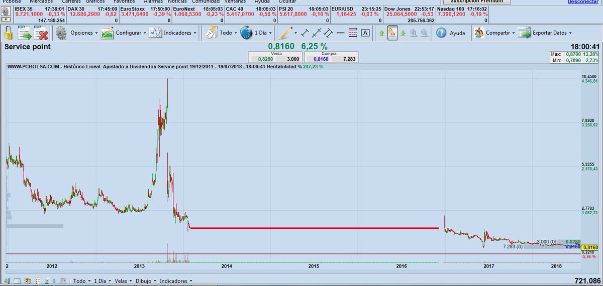 especulata's tweet image. +6,25% #ServicePoint .POINT S 0,816 €
valor q tuve muchos años atras sin gran exito 
ayer queria poner un pie 
pero no di la orden 
veremos si me animo...