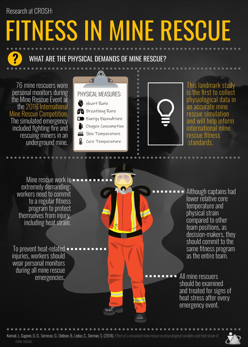 CROSH_CRSST's tweet photo. #MineRescue can be extremely physically demanding; having assessed #HRV data during #IMRC2016 our #research led by @sandradorman1 recommends a regular #fitness training program for all workers!
#Infographic: https://t.co/k6t7b3FYMB
#Webinar: https://t.co/4cohdLKhph https://t.co/sXKa2VJRJi