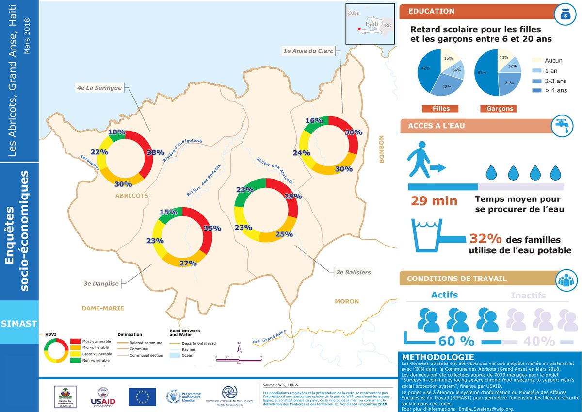 WFP_Haiti's tweet photo. #SIMAST, le système d'information du @MASTHt, continue de s’agrandir afin de mieux pouvoir cibler les bénéficiaires de la protection sociale en Haïti.

Ici, quelques données clés de la commune des Abricots, collectées avec @IOMHaiti &amp; @USAID_Haiti https://t.co/griv2cIe0D