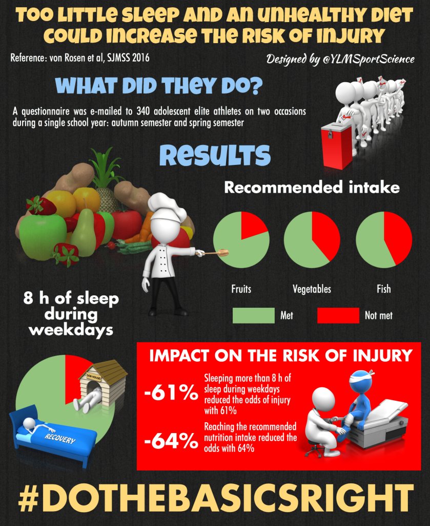 SOCALSandC's tweet image. Too little sleep and unhealthy diet can result in increase chance of injury. #injuryprevention #socalsandc #sc2 #nscacpt #cscs #nasmcpt #afaacertified @ylmsportscience