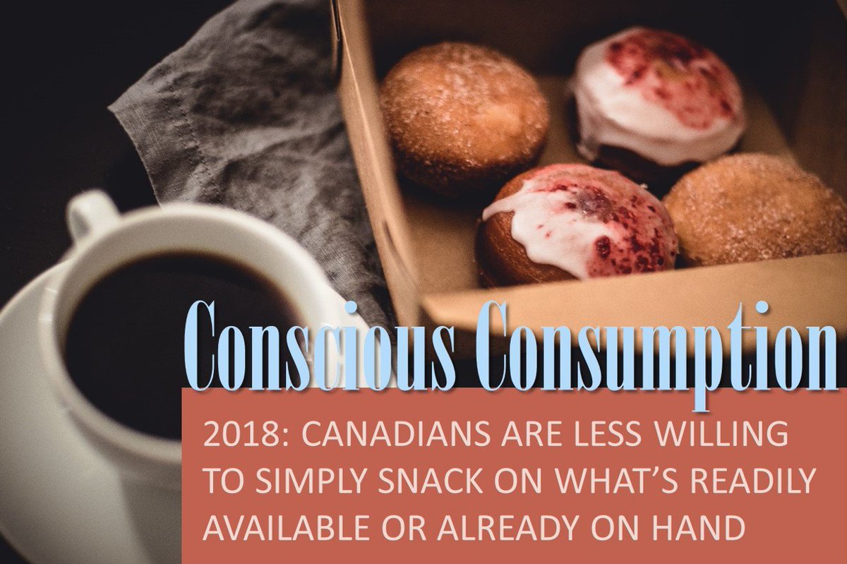 Ipsos_FIVE_FSM's tweet photo. Rising conscious consumerism sees Canadians becoming more purposeful in their snack choices. Though convenience needs remain an entry point for snacking, we are less willing to settle for whatever is available . – 2018 Canadian Snacking Nation https://t.co/ZbZIBEG8FF