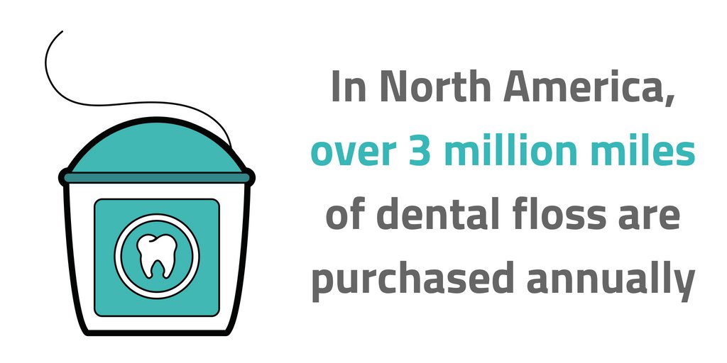 SafcoDental's tweet photo. That's a number we need to increase! #FlossMore https://t.co/2p41eG2bWK