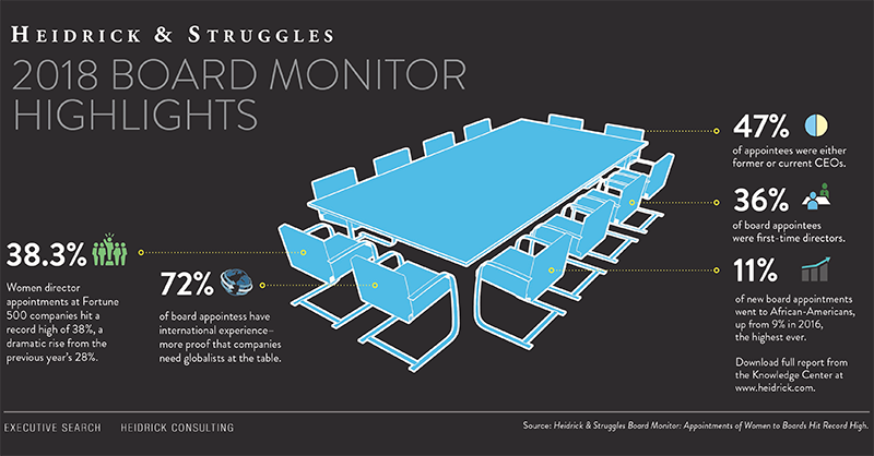 Heidrick's tweet photo. This year’s Board Monitor report shows an unprecedented increase in the percentage of new women directors. Learn more here. https://t.co/yBSFIughtS https://t.co/puwAGmzxHE