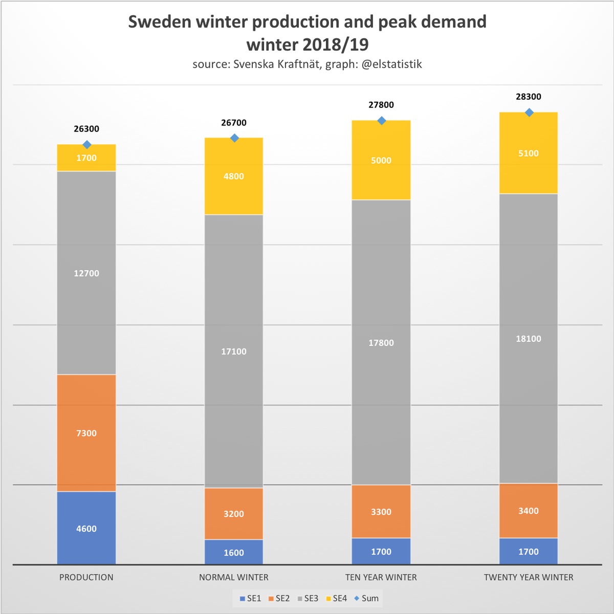Elstatistik's tweet photo. According to @svenskakraftnat Sweden needs to import power during peak demand this coming winter. Available sources are fossil power from Russia, Belarus, Poland or Germany. #securityofsupply https://t.co/mWg0NISCoH https://t.co/FQQJPXNhsC