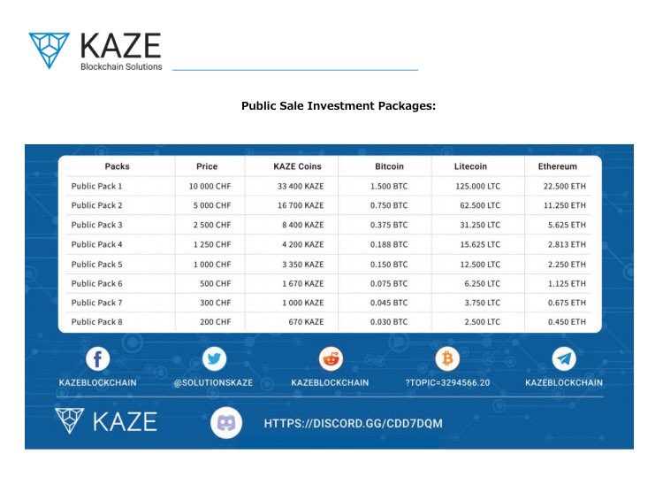 SolutionsKaze's tweet photo. ANNOUNCEMENT: Kaze is calling for  enthusiastic Sales Agents who are Kaze blockchain believers. Get commission in fiat currency and Kaze coin. Check out info in the attachment and contact us. #kazesolutions #blockchain #tech #HPB https://t.co/wcwbW0MMmI