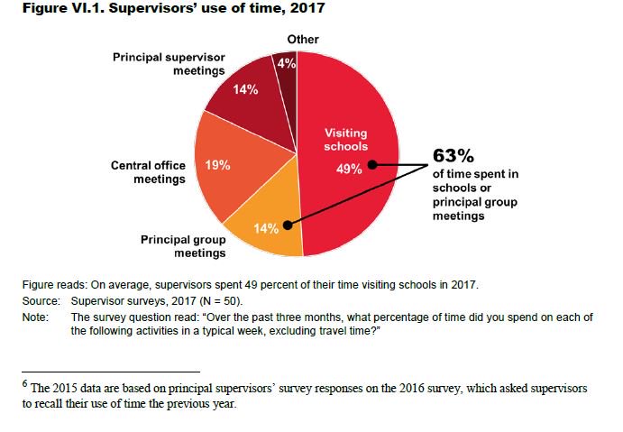 Principals say coaching, not compliance, is what they need from the central office. blogs.edweek.org/edweek/Distric…