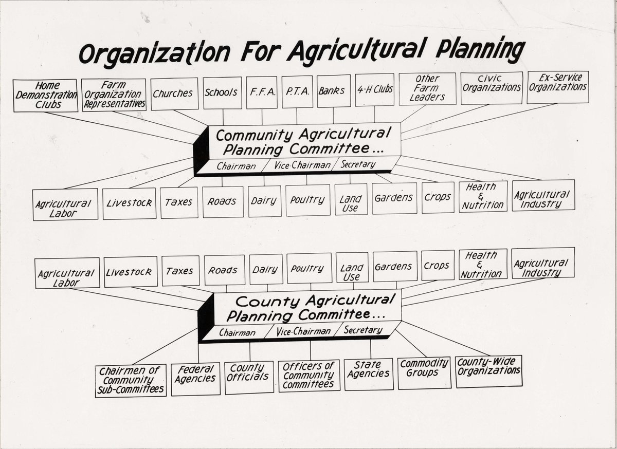 CSUCPD's tweet photo. With buzzwords like #collaboration and #collectiveimpact, we feel like we invented the stuff. But check out this organizational chart from 1941. #TBT #whatiscivic #morethanvoting
1941 | Colorado State College of Agriculture and Mechanic Arts https://t.co/MAdiwVaZaT