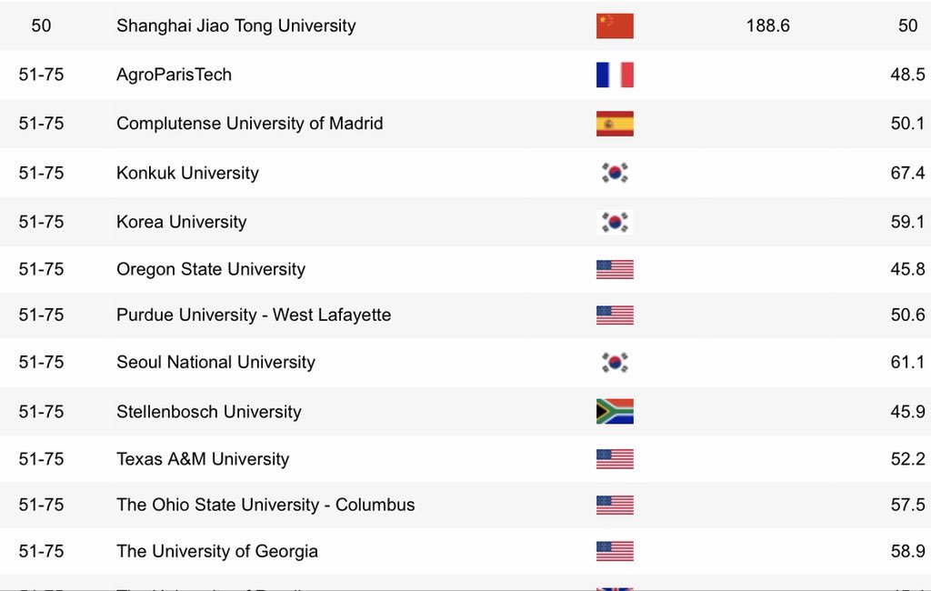 GunnarSigge's tweet photo. According to the Academic Ranking of World Universities’ (ARWU) latest annual ranking of academic subjects for 2018, Stellenbosch Food Science clocks in at rank 51-75 (up from 76-100 last year).🎉🍾🥂 https://t.co/ZdXKVsq4Wq