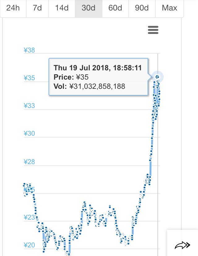 SWIMMYCOIN's tweet photo. ■$XLM 強烈な続伸🚀
coinbase上場の噂が出ていますね。他のコインも値動きに仮想通貨らしさが戻ってくるか。 https://t.co/2v8fG1KTbD