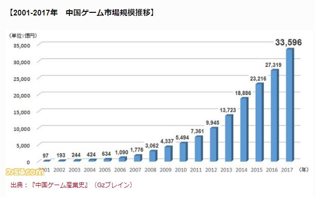 世界四季報 Auf Twitter 中国のゲーム市場規模の推移 01年 17年 世界四季報 Auf Twitter 中国のゲーム市場規模の推移 01年 17年