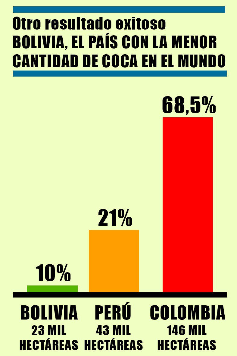 666Cuentas's tweet photo. Esto es como demuestra el Ministro @carlosguromero con datos estadísticos y calla a la oposición de su trabajo transparente y impecables 10% de producción de droga en Bolivia de seguro esa cifra va bajar felicidades ministro. https://t.co/N52pPvknKw