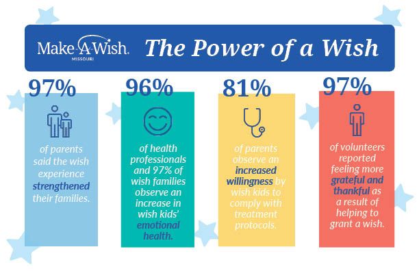 watertreehealth's tweet photo. RT @MakeAWishMO: Happy Thursday! Did you know a wish is granted every 34 minutes, on average, somewhere in the U.S. and its territories? Learn more about how powerful a wish can truly be and check out the statistics below! #makeawishmo https://t.co/hFqYdDlo7K