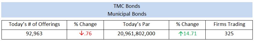 tmcbonds's tweet photo. Today's Municipal Offerings and Par amount with the number of unique Firms Trading https://t.co/drdgj2fqea