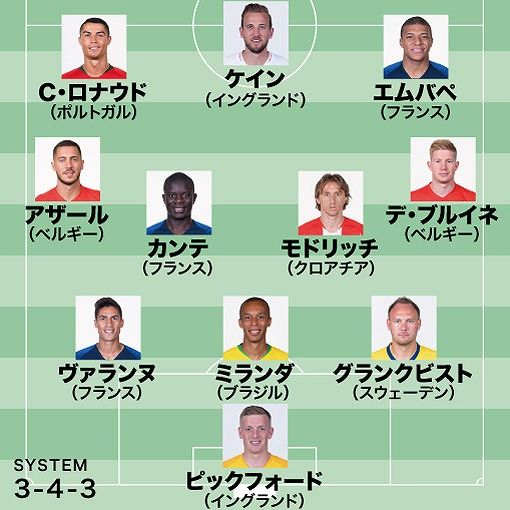 ワールドサッカーダイジェスト編集部 ワールドサッカーダイジェスト編集部が厳選 ロシアw杯 大会ベスト11 若手ベスト11 はこれだ サッカーダイジェストweb T Co 7xbg6zobvq W杯 ワールドカップ ベストイレブン ベスト11 Wsd