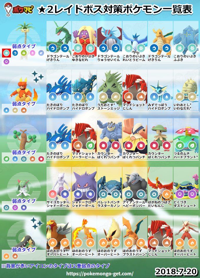 ポケモンgo攻略情報 ポケマピ 在 Twitter 上 レイドボスが入れ替わりましたね 対策ポケモン一覧を更新したので 是非ご活用ください 1 T Co Neeh10ofny 2 T Co Oiiblbnobt 3 T Co Wjrpuzakbx 4 T Co Ganiwehvkg