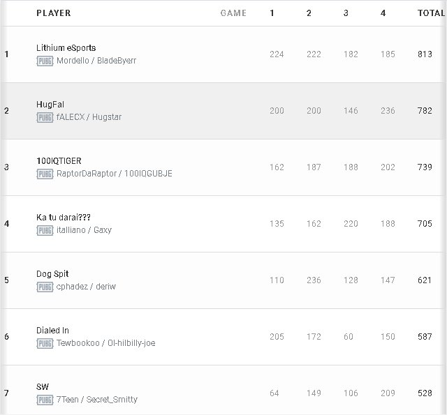 Won Sanhok Smash Duo Tourney with @Mordello_ getting 23 kill overalls ... 125$ in the pocket, Well played to @100IQGUBJE @RaptorDaRaptor <a href="/fALECX/">Samuel ‘fALECX‘ Klefe</a> and @HugstarPUBG. Shoutout to @Caaaymus for hosting the games (You own us a freestyle that you promised).🙌🙌🙌