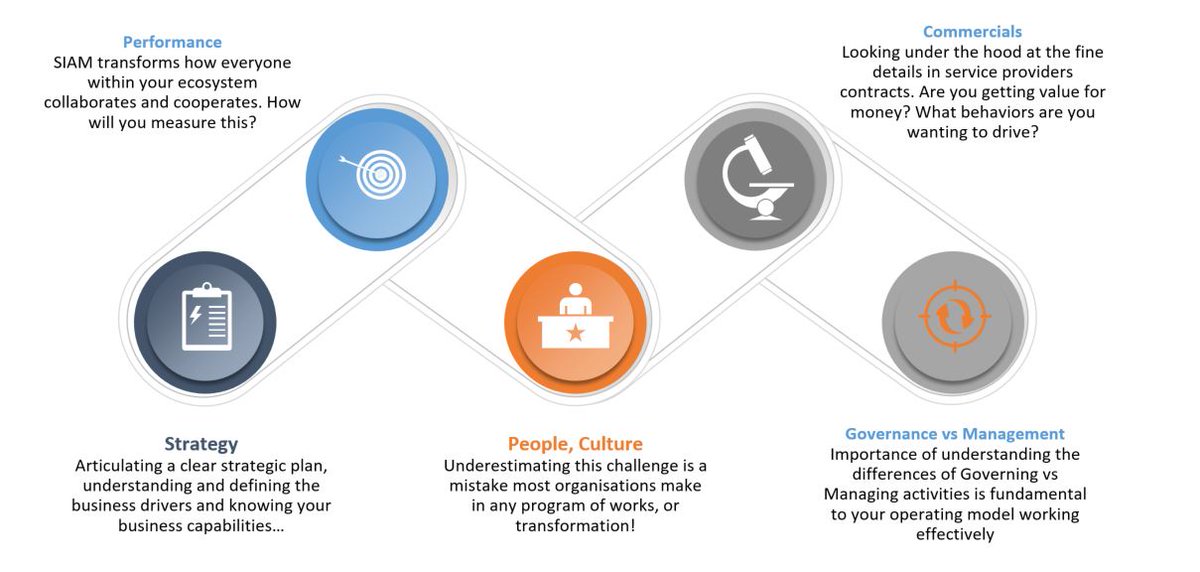 ITSMC_Services's tweet photo. What are the #SIAM challenges and more importantly opportunities?
https://t.co/42fz3NpA1u
#ITSMC
#SIAM360 #ESM #BusinessCapabilities https://t.co/7ktfysD3AF