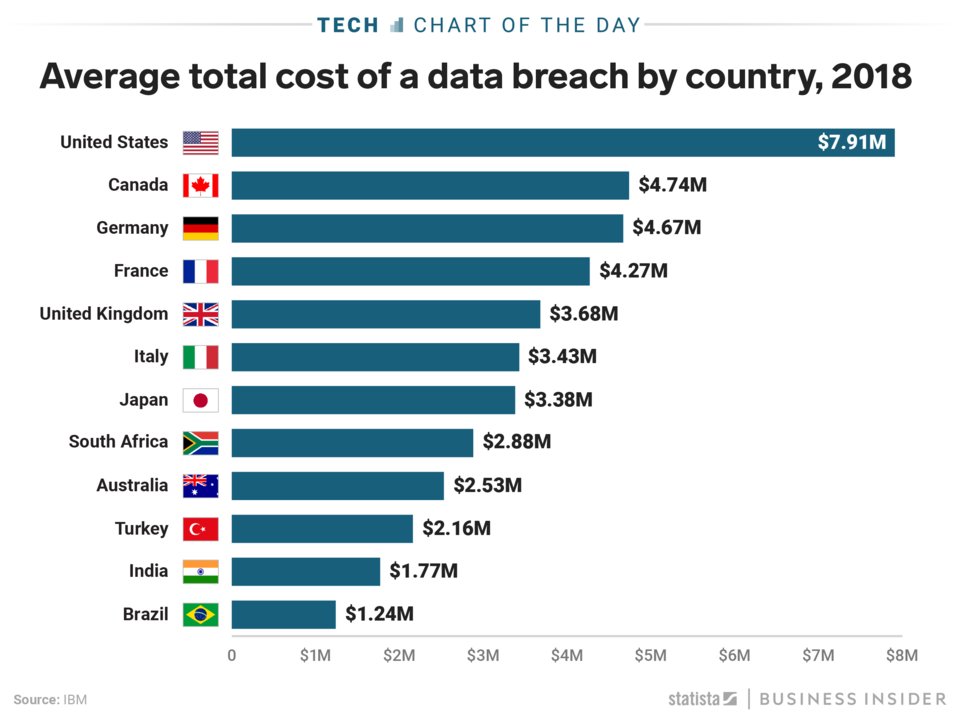 rtehrani's tweet photo. Ouch! US Companies pay more per data #breach than all other countries! #infographic

#ransomware #cybersecurity #soc #rsa #secops #security #networking #crypto #privacy #hacker #hack #extortion #cyberextortion #pii #darkweb #eu #gpdr #zeroday #malware #phishing https://t.co/Tk5YB3E8U7