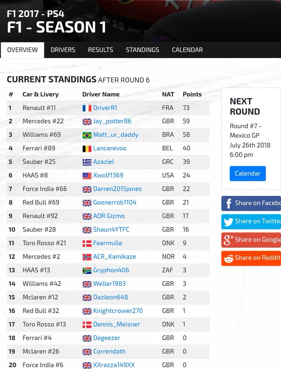🏆 PS4 Formula One Season  Round 6

🎮 @Formula1game

🥇 <a href="/DriverR1_/">DriverR1</a>
🥈 @.Azaziel
🥉 <a href="/Matt_ur_DADDY/">AzeMatter</a>

For all stats and tables head to the website, actrollvision.com
To get involved head here, 
Actrollvision.com/discord