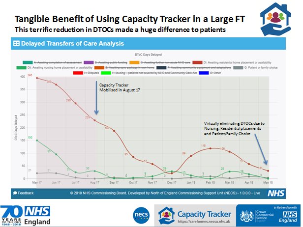 CapacityTracker's tweet photo. Here's clear evidence from one major FT which uses @CapacityTracker that #DTOCs resulting from lack of nursing/residential placements and patient/family choice can almost be eliminated = better for patients &amp; better for Trusts @Ruthholt800 https://t.co/mY37dZAZAm