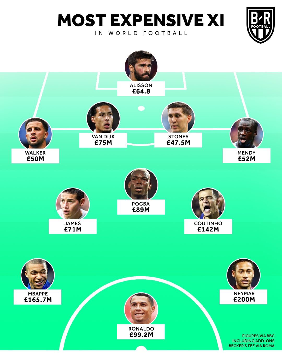 Football's most expensive XI