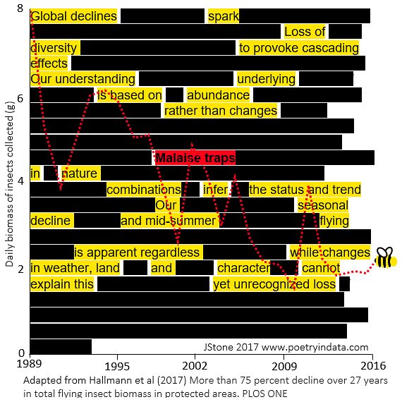 PoetryInData's tweet photo. @delight_monger @jasonzuzga Malaise Traps: blackout #datapoem from journal abstract, with 75% erasure reflecting % of lost insects https://t.co/7cEVhAqULh