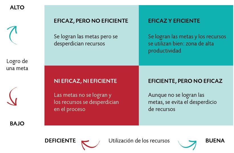Adriannymt's tweet photo. Ser eficientes y eficaces genera mejores resultados y satisface las necesidades requeridas; ya que si una compañía que es eficaz en su planificación y eficiente en sus procesos se dice productiva.
#IngenieriaDeMetodosUDOANZ #55AñosIngenieriaIndustrialUDOANZ @ProfeISOLINA #Beta https://t.co/77KGXusH47